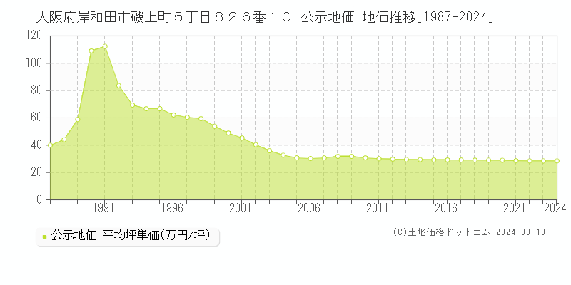 大阪府岸和田市磯上町５丁目８２６番１０ 公示地価 地価推移[1987-2024]