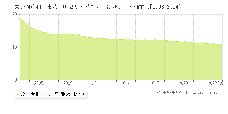 大阪府岸和田市八田町２９４番１外 公示地価 地価推移[2003-2024]