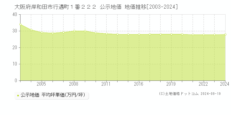 大阪府岸和田市行遇町１番２２２ 公示地価 地価推移[2003-2024]