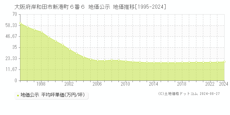 大阪府岸和田市新港町６番６ 公示地価 地価推移[1995-2024]