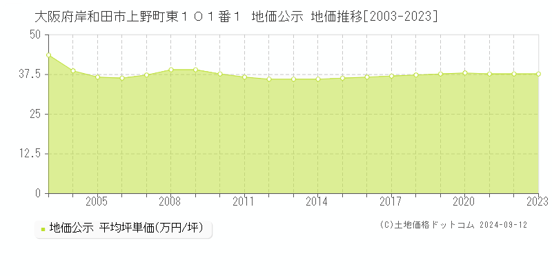 大阪府岸和田市上野町東１０１番１ 公示地価 地価推移[2003-2022]