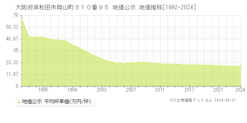 大阪府岸和田市岡山町８１０番９５ 公示地価 地価推移[1992-2022]