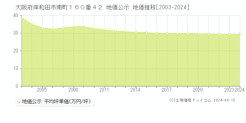 大阪府岸和田市南町１６０番４２ 公示地価 地価推移[2003-2024]