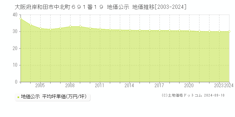 大阪府岸和田市中北町６９１番１９ 公示地価 地価推移[2003-2022]