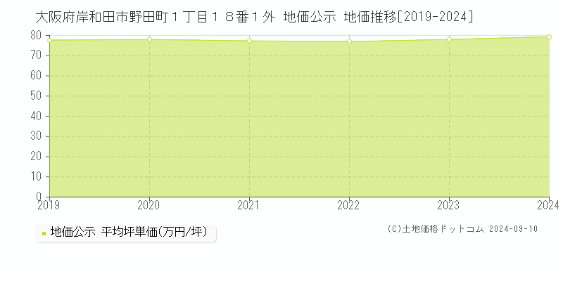 大阪府岸和田市野田町１丁目１８番１外 公示地価 地価推移[2019-2023]