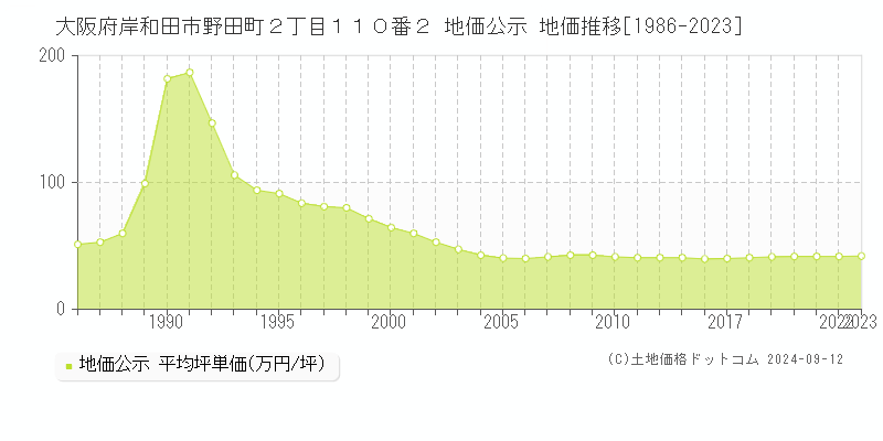 大阪府岸和田市野田町２丁目１１０番２ 公示地価 地価推移[1986-2023]