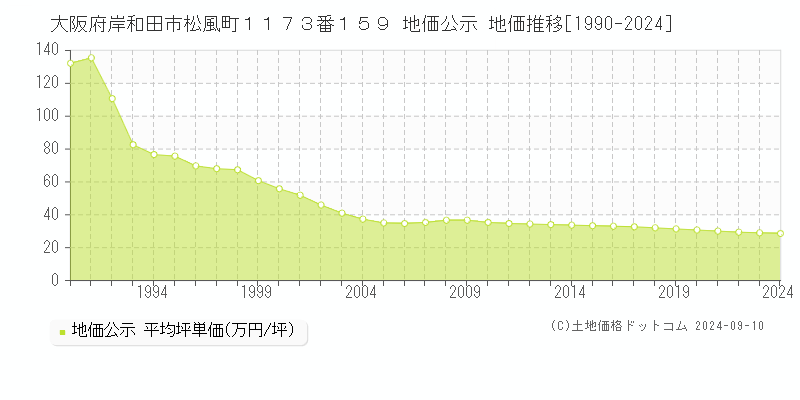 大阪府岸和田市松風町１１７３番１５９ 公示地価 地価推移[1990-2023]