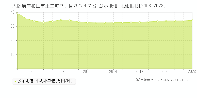 大阪府岸和田市土生町２丁目３３４７番 公示地価 地価推移[2003-2020]