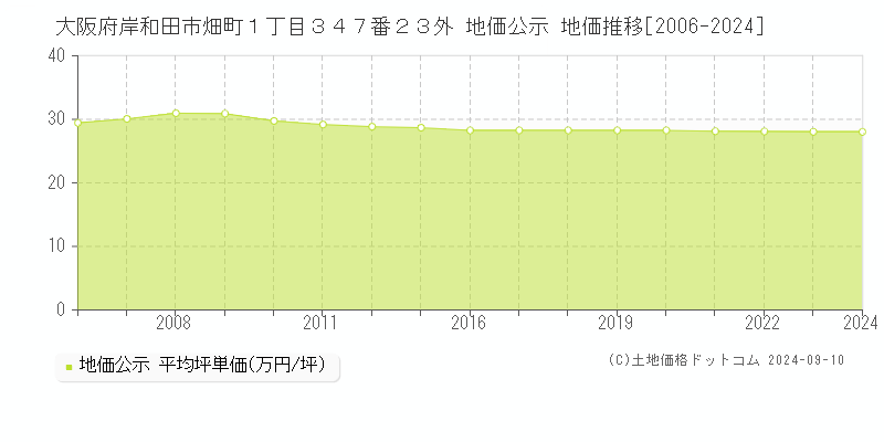 大阪府岸和田市畑町１丁目３４７番２３外 地価公示 地価推移[2006-2024]