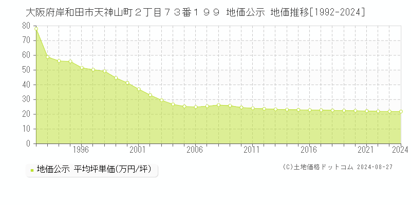 大阪府岸和田市天神山町２丁目７３番１９９ 地価公示 地価推移[1992-2024]