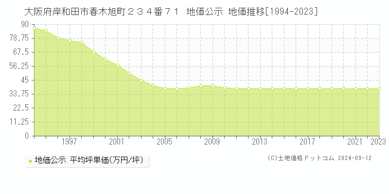 大阪府岸和田市春木旭町２３４番７１ 地価公示 地価推移[1994-2023]