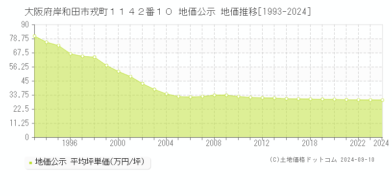 大阪府岸和田市戎町１１４２番１０ 公示地価 地価推移[1993-2020]