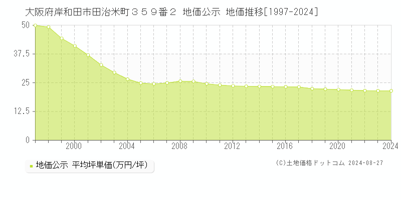 大阪府岸和田市田治米町３５９番２ 公示地価 地価推移[1997-2020]