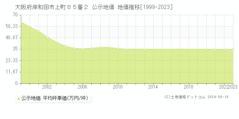 大阪府岸和田市上町８５番２ 公示地価 地価推移[1999-2021]