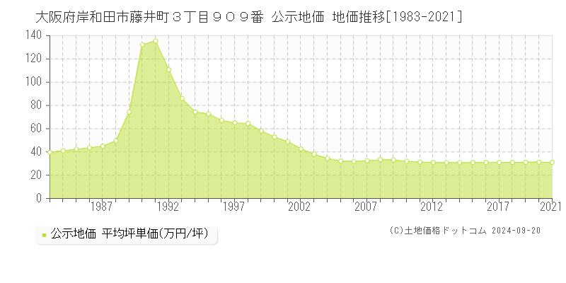 大阪府岸和田市藤井町３丁目９０９番 公示地価 地価推移[1983-2021]