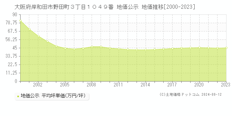 大阪府岸和田市野田町３丁目１０４９番 公示地価 地価推移[2000-2022]