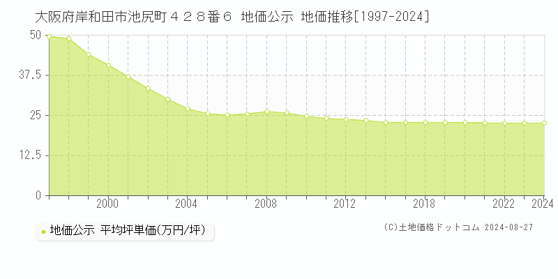 大阪府岸和田市池尻町４２８番６ 公示地価 地価推移[1997-2024]