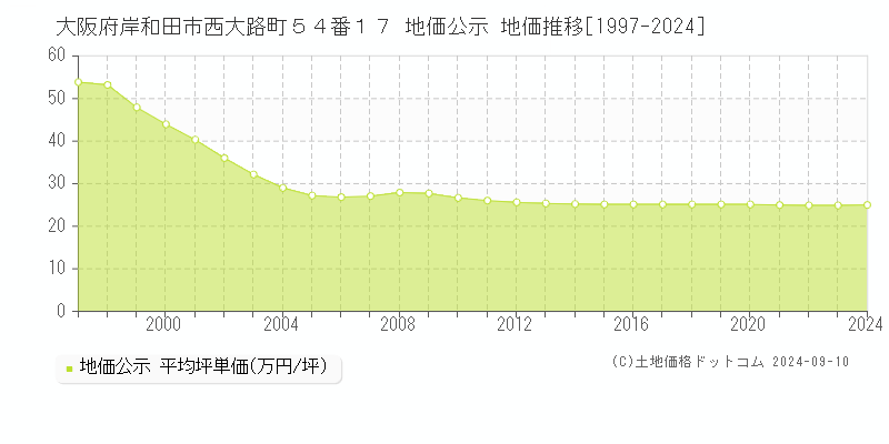 大阪府岸和田市西大路町５４番１７ 地価公示 地価推移[1997-2024]