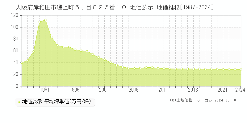 大阪府岸和田市磯上町５丁目８２６番１０ 公示地価 地価推移[1987-2022]