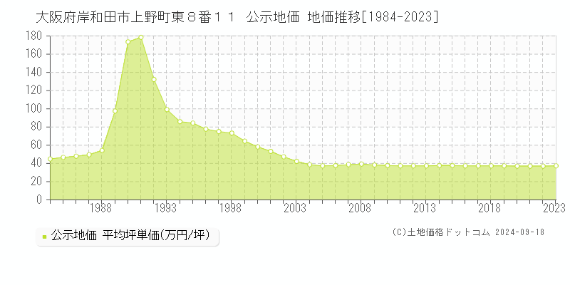 大阪府岸和田市上野町東８番１１ 公示地価 地価推移[1984-2021]