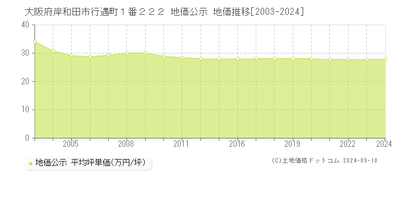 大阪府岸和田市行遇町１番２２２ 公示地価 地価推移[2003-2021]