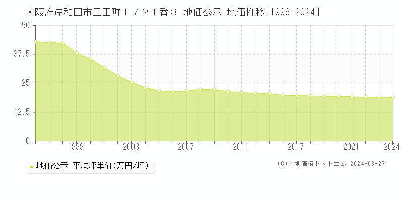 大阪府岸和田市三田町１７２１番３ 公示地価 地価推移[1996-2024]