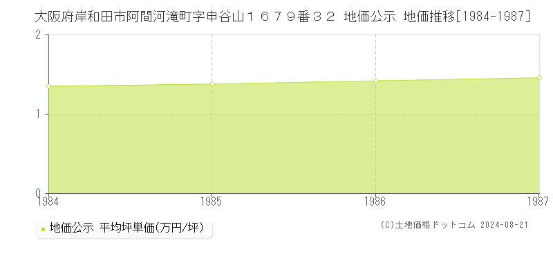 大阪府岸和田市阿間河滝町字申谷山１６７９番３２ 公示地価 地価推移[1984-1987]