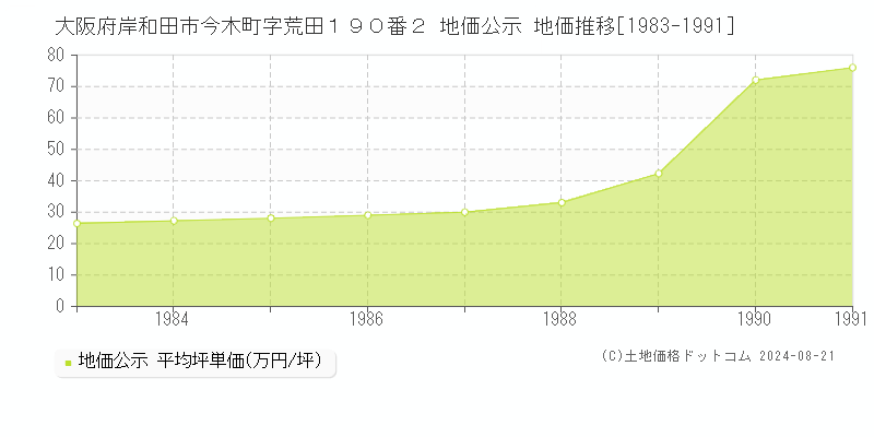 大阪府岸和田市今木町字荒田１９０番２ 地価公示 地価推移[1983-1991]