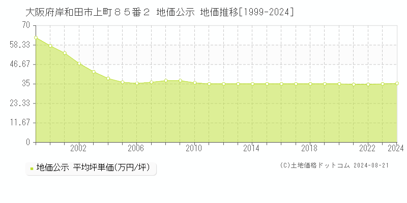 大阪府岸和田市上町８５番２ 地価公示 地価推移[1999-2023]