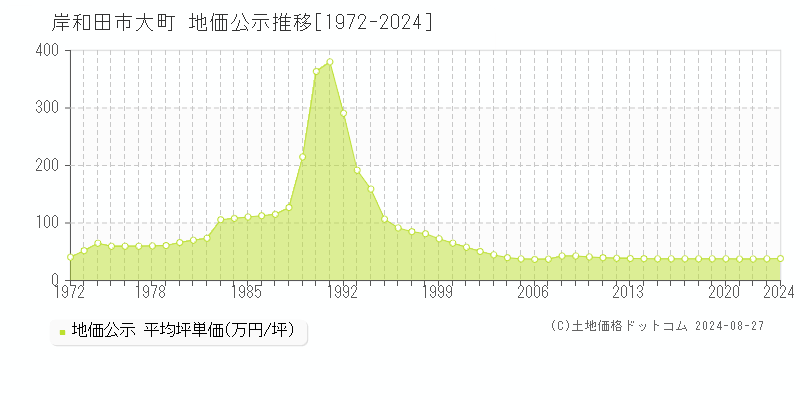 大町(岸和田市)の公示地価推移グラフ(坪単価)[1972-2024年]