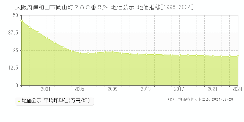 大阪府岸和田市岡山町２８３番８外 地価公示 地価推移[1998-2023]