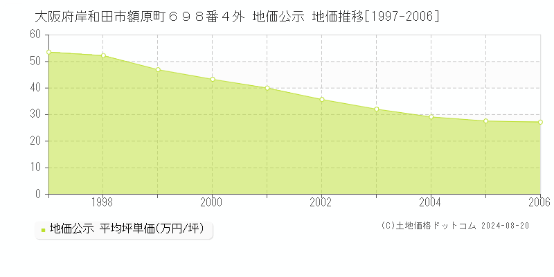 大阪府岸和田市額原町６９８番４外 公示地価 地価推移[1997-2006]