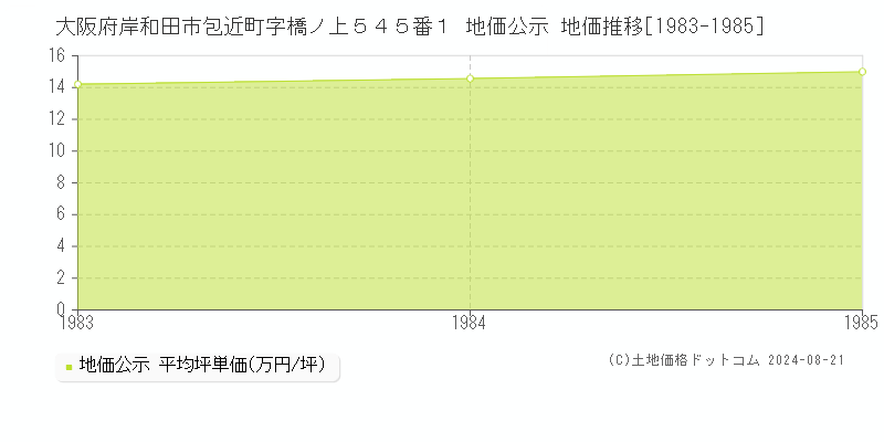 大阪府岸和田市包近町字橋ノ上５４５番１ 地価公示 地価推移[1983-1985]