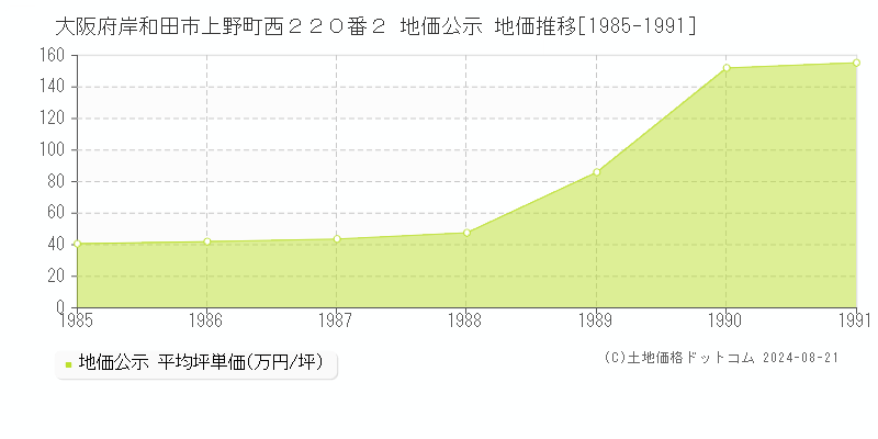 大阪府岸和田市上野町西２２０番２ 公示地価 地価推移[1985-1991]