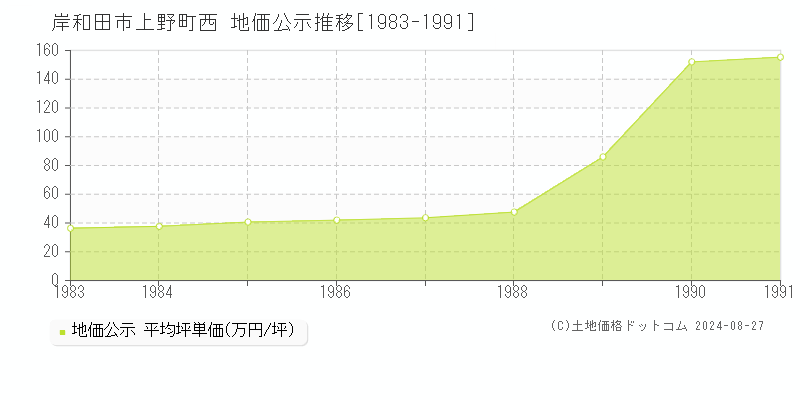 上野町西(岸和田市)の地価公示推移グラフ(坪単価)[1983-1991年]