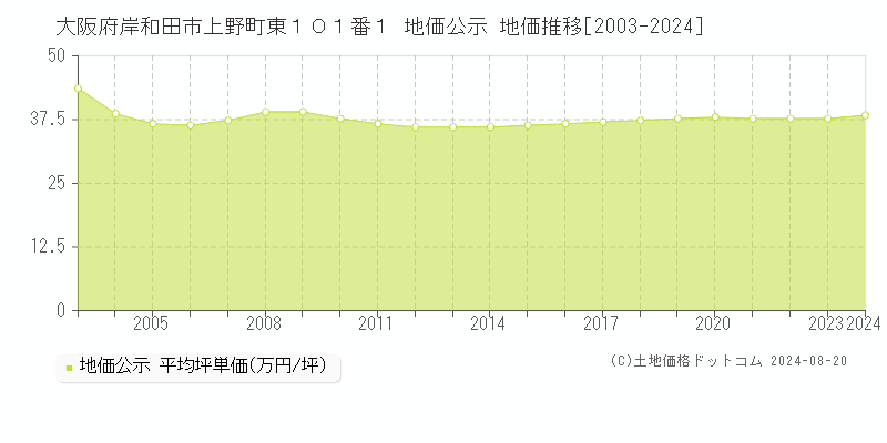 大阪府岸和田市上野町東１０１番１ 地価公示 地価推移[2003-2024]