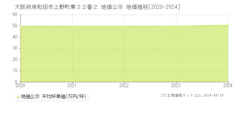 大阪府岸和田市上野町東３２番２ 地価公示 地価推移[2020-2024]