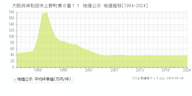 大阪府岸和田市上野町東８番１１ 地価公示 地価推移[1984-2023]