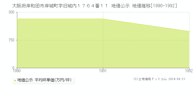 大阪府岸和田市岸城町字旧城内１７６４番１１ 公示地価 地価推移[1990-1992]