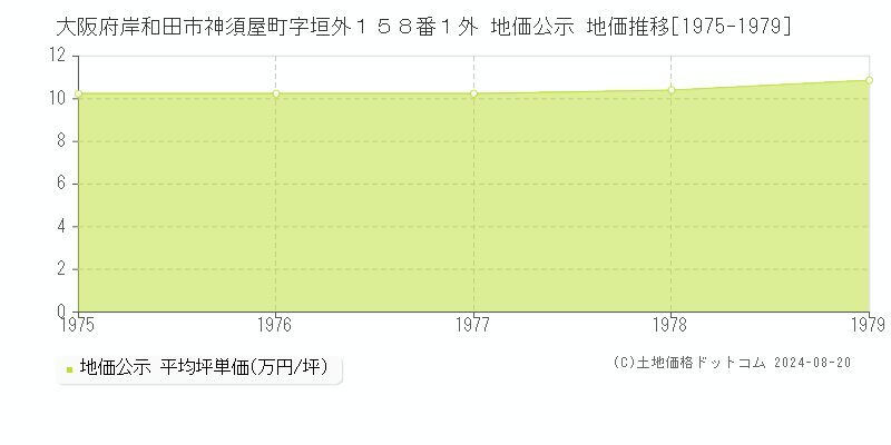 大阪府岸和田市神須屋町字垣外１５８番１外 公示地価 地価推移[1975-1979]