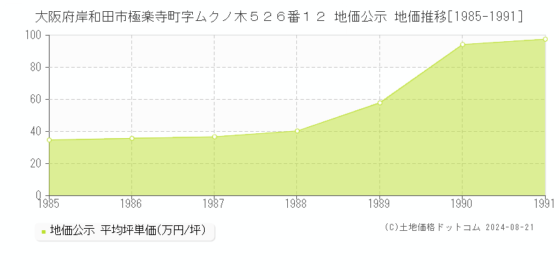 大阪府岸和田市極楽寺町字ムクノ木５２６番１２ 地価公示 地価推移[1985-1991]