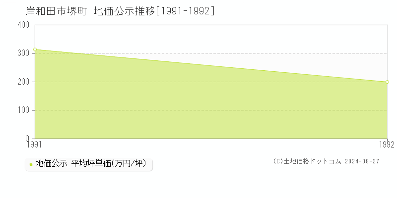 堺町(岸和田市)の地価公示推移グラフ(坪単価)[1991-1992年]