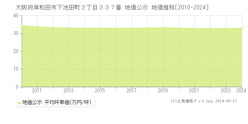 大阪府岸和田市下池田町２丁目３３７番 地価公示 地価推移[2010-2024]