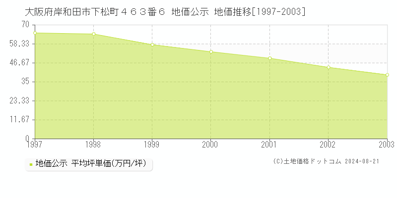 大阪府岸和田市下松町４６３番６ 公示地価 地価推移[1997-2003]