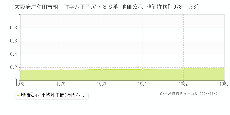 大阪府岸和田市相川町字八王子尻７８６番 公示地価 地価推移[1978-1983]