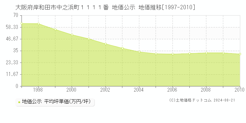 大阪府岸和田市中之浜町１１１１番 地価公示 地価推移[1997-2010]