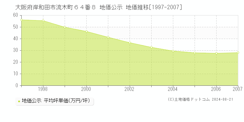 大阪府岸和田市流木町６４番８ 地価公示 地価推移[1997-2007]