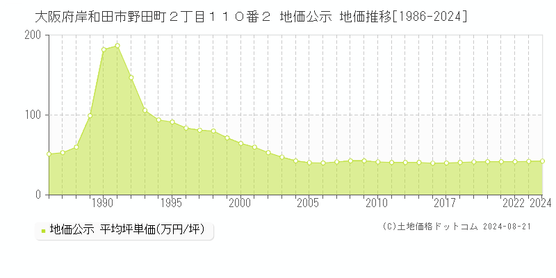 大阪府岸和田市野田町２丁目１１０番２ 地価公示 地価推移[1986-2024]