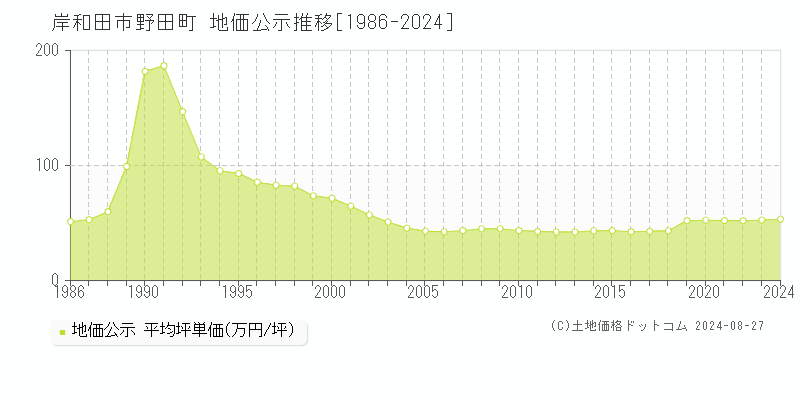 野田町(岸和田市)の地価公示推移グラフ(坪単価)[1986-2024年]