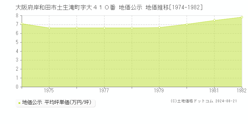 大阪府岸和田市土生滝町字大４１０番 公示地価 地価推移[1974-1982]